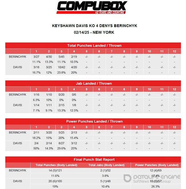 Денис Беринчик vs Кішон Девіс: статистика ударів